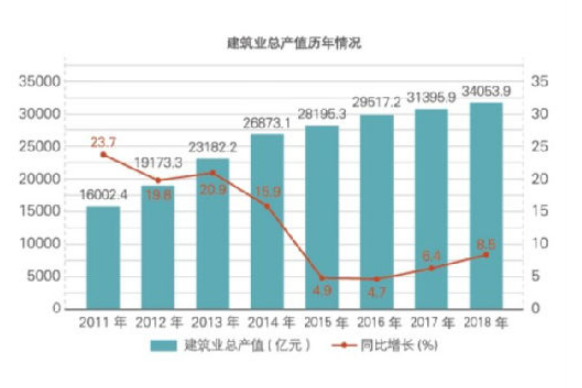 2018年江苏建筑业产值规模绿色建筑、节能建筑总量继续保持全国第一