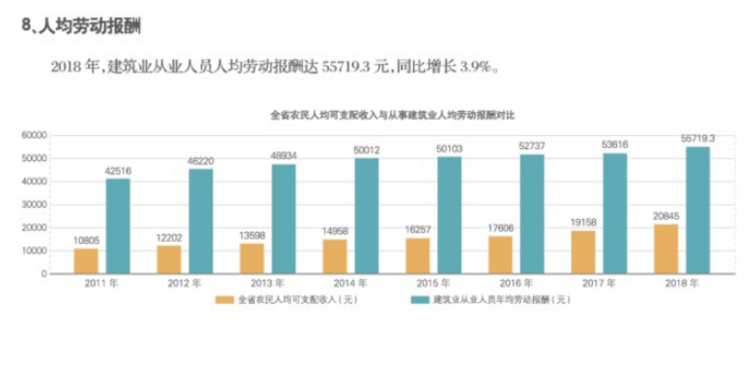 2018年江苏建筑业产值规模绿色建筑、节能建筑总量继续保持全国第一